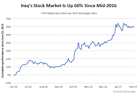 Iraq Stock Market Is On The Cusp Of A Bull Run Heres Why