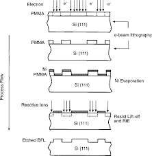 Process Flow Chart For Fabricating Bragg Fresnel Lenses Bfls