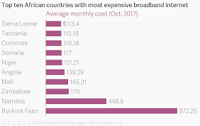 Top Ten African Countries With Most Expensive Broadband Internet