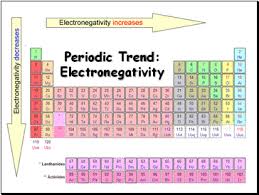 Periodic Table Of Electronegativities Sliderbase