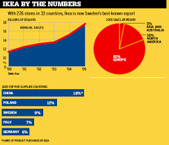 Chart Ikea By The Numbers Bloomberg