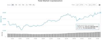 Cryptocurrency Market Nears Record High As Bitcoin Dominance