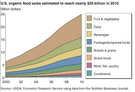 Image Detail For Graph Of U S Organic Food Sales Trends