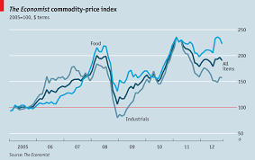 The Economist Commodity Price Index Ii