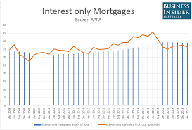 Four Charts That Show Australias Mortgage Risk Business