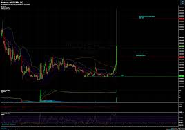 Bittrex Mco Btc Chart Published On Coinigy Com On April