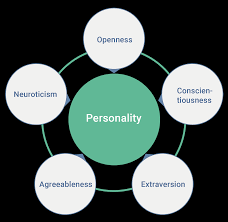 Big Five Personality Traits Wikipedia