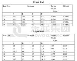 crane rail classification and selection