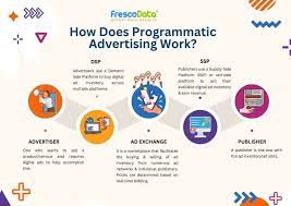 top programmatic advertising platforms