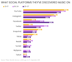 How Gen Z Millennials Are Discovering Music On Social
