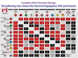 Chemical Storage Chart
