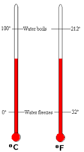 Fahrenheit To Celsius Temperature Conversion A Physics Tutorial