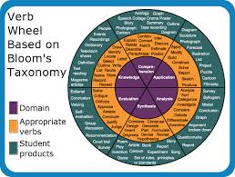 Verb Wheel Blooms Taxonomy