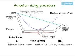 How To Select A Valve Actuator Types Sizing Safety More
