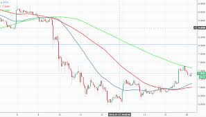 Eos Price Analysis Eos Usd Up 5 On A Daily Basis While