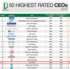 Apple S Tim Cook Loses Top Ceo Ranking