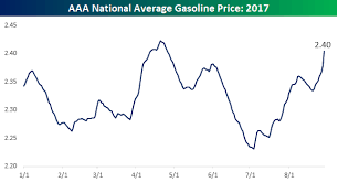 Bespoke Investment Group Blog Gas Price Impact From Harvey