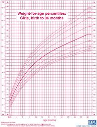 Growth Chart Girls Weight Growth Chart For Girls