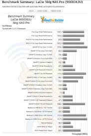 Lacie 5big Nas Pro Reviewed Smallnetbuilder Results From 3