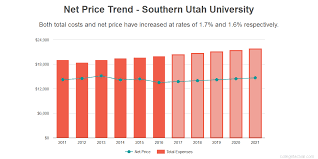 What Is The Value Of A Degree From Southern Utah University