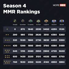 Season 4 Matchmaking Medal Rankings By Moremmr Dota2
