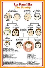 Spanish Language School Poster Words About Family Members Wall Chart For Home And Classroom Bilingual Spanish And English Text