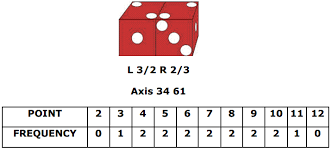 Dice Setting Axis Power Craps