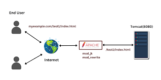 what is apache server the basics that