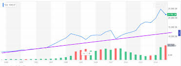 Long Term Trends Stock Market Bull Vs Bear Dividend