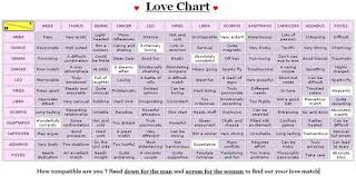 Zodiac Love Compatibility Chart I Found This And Thought It