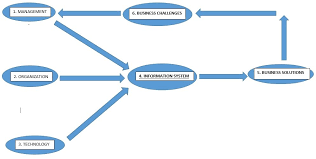 Information System Chart Management Information System