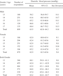 Normal blood pressure chart by age + factors for understanding blood pressure readings & ranges. Mean Diastolic Blood Pressure Levels According To Age And Gender Download Table