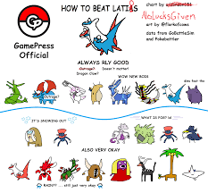 Latios Raid Counter Guide Pokemon Go Wiki Gamepress