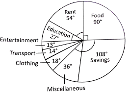 The Pie Chart Given Here Shows Monthly Expenses On Various