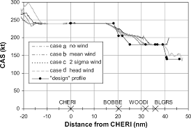 Cas Vs Distance From Cheri For Different Wind Conditions
