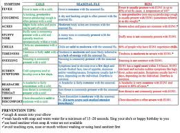 Cold Flu H1n1 Symptom Chart Posted Via Email From Kevlars