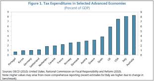 Tax Expenditures 2014 Parliament Of Australia