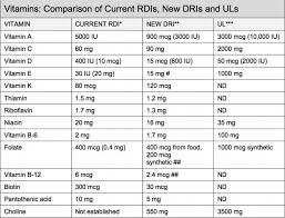 Daily Vitamin Allowances Chart Rda Vitamins And