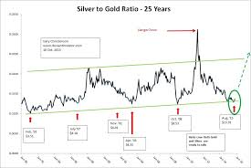 Gold Silver Price Ratio Chart Great Predictors Of The Future