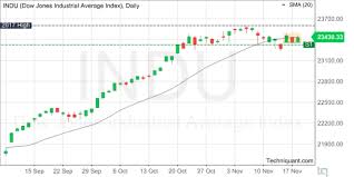 Techniquant Dow Jones Industrial Average Index Djia