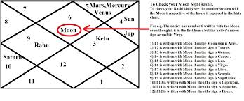 61 Abundant Astrology Rasi Chart
