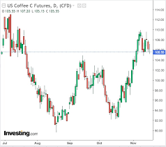 Whats Brewing Coffee At Four Month Highs Thats What