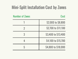 mini split installation cost