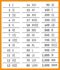 62 Logical Reading Roman Numerals Chart