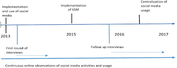 Framing Organizational Social Media A Longitudinal Study Of