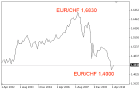 Euro In Chf Currency Exchange Rates