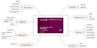 Qatar Airways Privilege Club Reward Flying