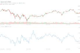 Amazon Amzn Rate Of Change Roc Stock Price Chart Stock