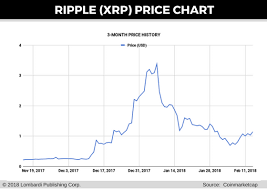 Ripple Xrp Youtube Xrp Ripple Cryptocurrency Price Chart
