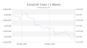 70000 Eur To Chf Exchange Rate Live 76 917 48 Chf Euro